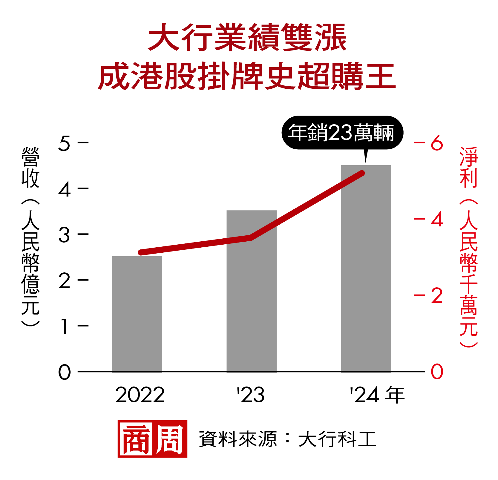 大行業績雙漲，成港股掛牌史超購王